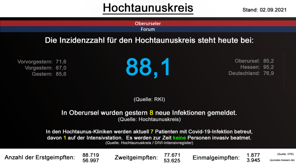 Die Inzidenzzahl für den Hochtaunuskreis steht heute bei 88,1. (Quelle: RKI)