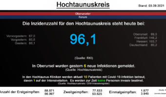 Die Inzidenzzahl für den Hochtaunuskreis steht heute bei 96,1. (Quelle: RKI)