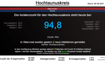 Die Inzidenzzahl für den Hochtaunuskreis steht heute bei 94,8. (Quelle: RKI)