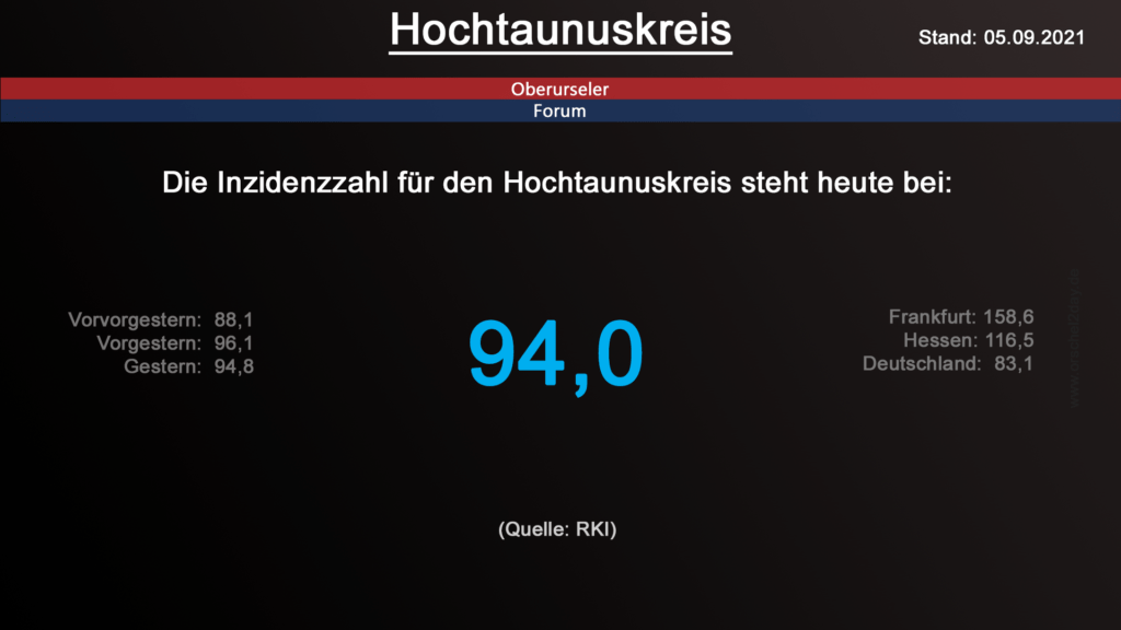 Die Inzidenzzahl für den Hochtaunuskreis steht heute bei 94,0. (Quelle: RKI)