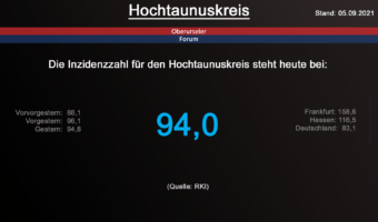 Die Inzidenzzahl für den Hochtaunuskreis steht heute bei 94,0. (Quelle: RKI)