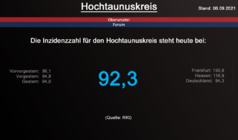 Die Inzidenzzahl für den Hochtaunuskreis steht heute bei 92,3. (Quelle: RKI)