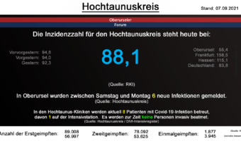 Die Inzidenzzahl für den Hochtaunuskreis steht heute bei 88,1. (Quelle: RKI)
