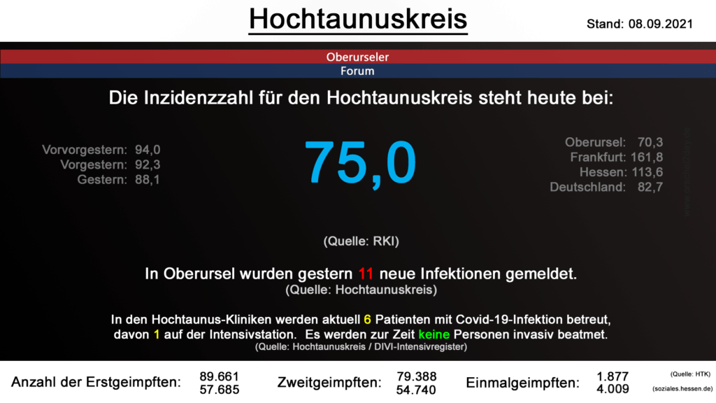 Die Inzidenzzahl für den Hochtaunuskreis steht heute bei 75,0. (Quelle: RKI)