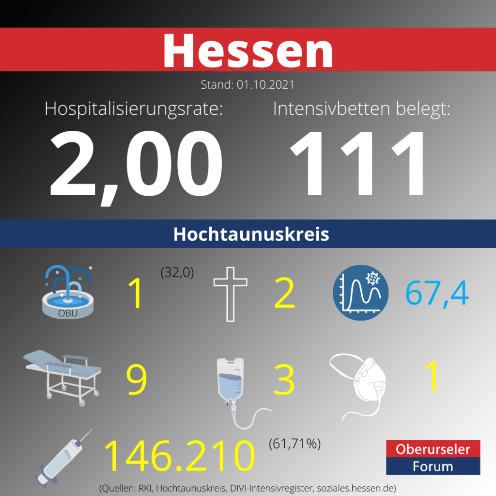 Die Hospitalisierungsrate in Hessen steht heute bei 2,00.  Auf den Intensivstationenen werden 111 Patienten behandelt.