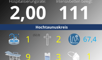 Die Hospitalisierungsrate in Hessen steht heute bei 2,00. Auf den Intensivstationenen werden 111 Patienten behandelt.