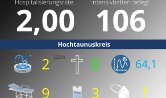 Die Hospitalisierungsrate in Hessen steht heute bei 2,00. Auf den Intensivstationenen werden 106 Patienten behandelt.