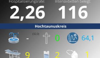 Die Hospitalisierungsrate in Hessen steht heute bei 2,26. Auf den Intensivstationenen werden 116 Patienten behandelt.