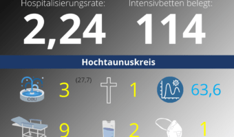 Die Hospitalisierungsrate in Hessen steht heute bei 2,24. Auf den Intensivstationenen werden 114 Patienten behandelt.