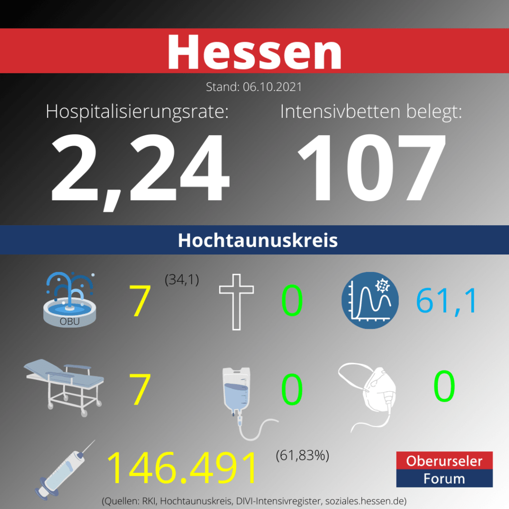 Die Hospitalisierungsrate in Hessen steht heute bei 2,24.  Auf den Intensivstationenen werden 107 Patienten behandelt.