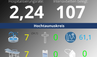 Die Hospitalisierungsrate in Hessen steht heute bei 2,24. Auf den Intensivstationenen werden 107 Patienten behandelt.