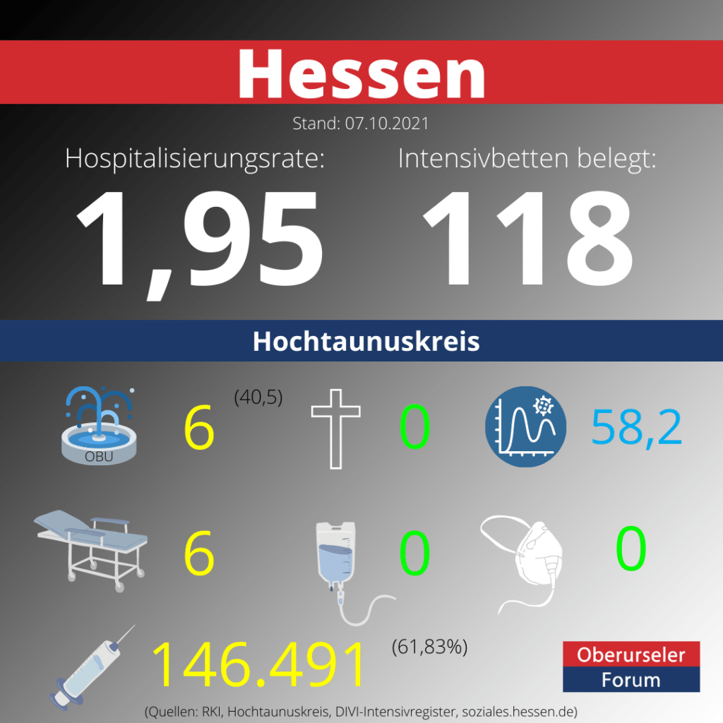 Die Hospitalisierungsrate in Hessen steht heute bei 1,95.  Auf den Intensivstationenen werden 118 Patienten behandelt.