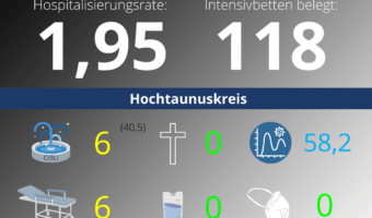 Die Hospitalisierungsrate in Hessen steht heute bei 1,95. Auf den Intensivstationenen werden 118 Patienten behandelt.
