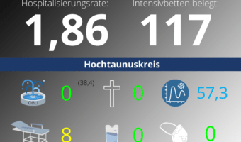 Die Hospitalisierungsrate in Hessen steht heute bei 1,86. Auf den Intensivstationenen werden 117 Patienten behandelt.