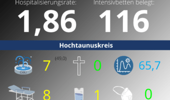 Die Hospitalisierungsrate in Hessen steht heute bei 1,86. Auf den Intensivstationenen werden 116 Patienten behandelt.