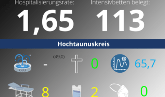 Die Hospitalisierungsrate in Hessen steht heute bei 1,63. Auf den Intensivstationenen werden 113 Patienten behandelt.