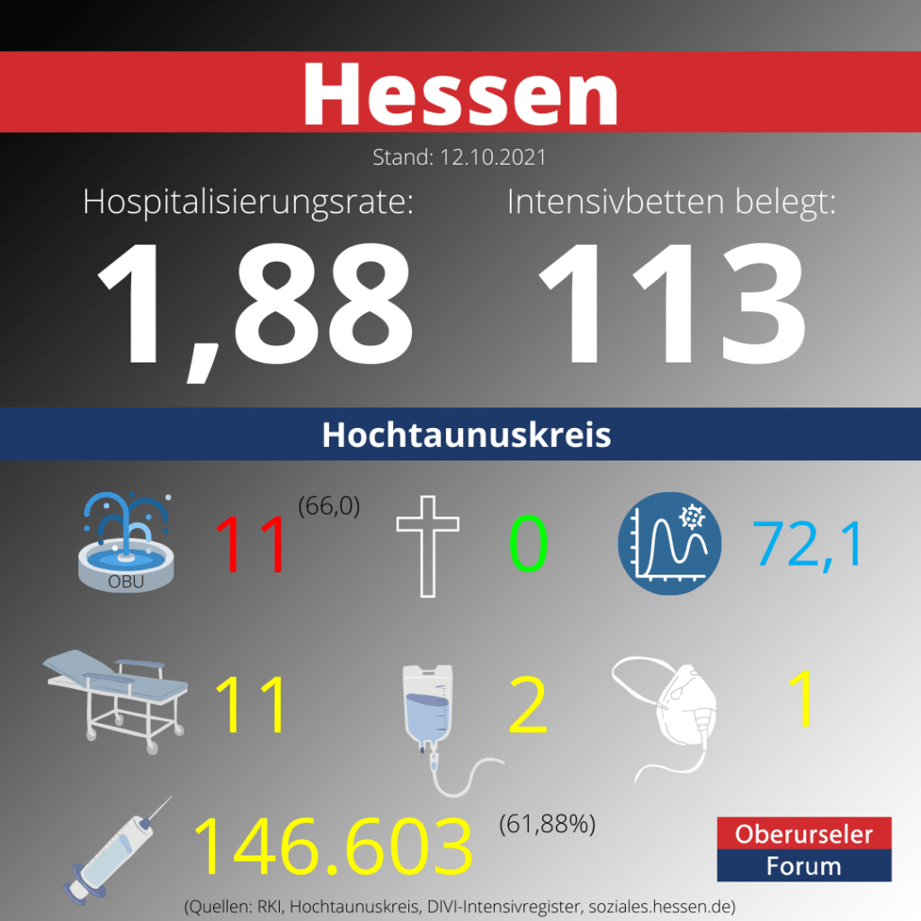 Die Hospitalisierungsrate in Hessen steht heute bei 1,88. Auf den Intensivstationenen werden 113 Patienten behandelt.