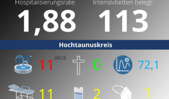 Die Hospitalisierungsrate in Hessen steht heute bei 1,88. Auf den Intensivstationenen werden 113 Patienten behandelt.
