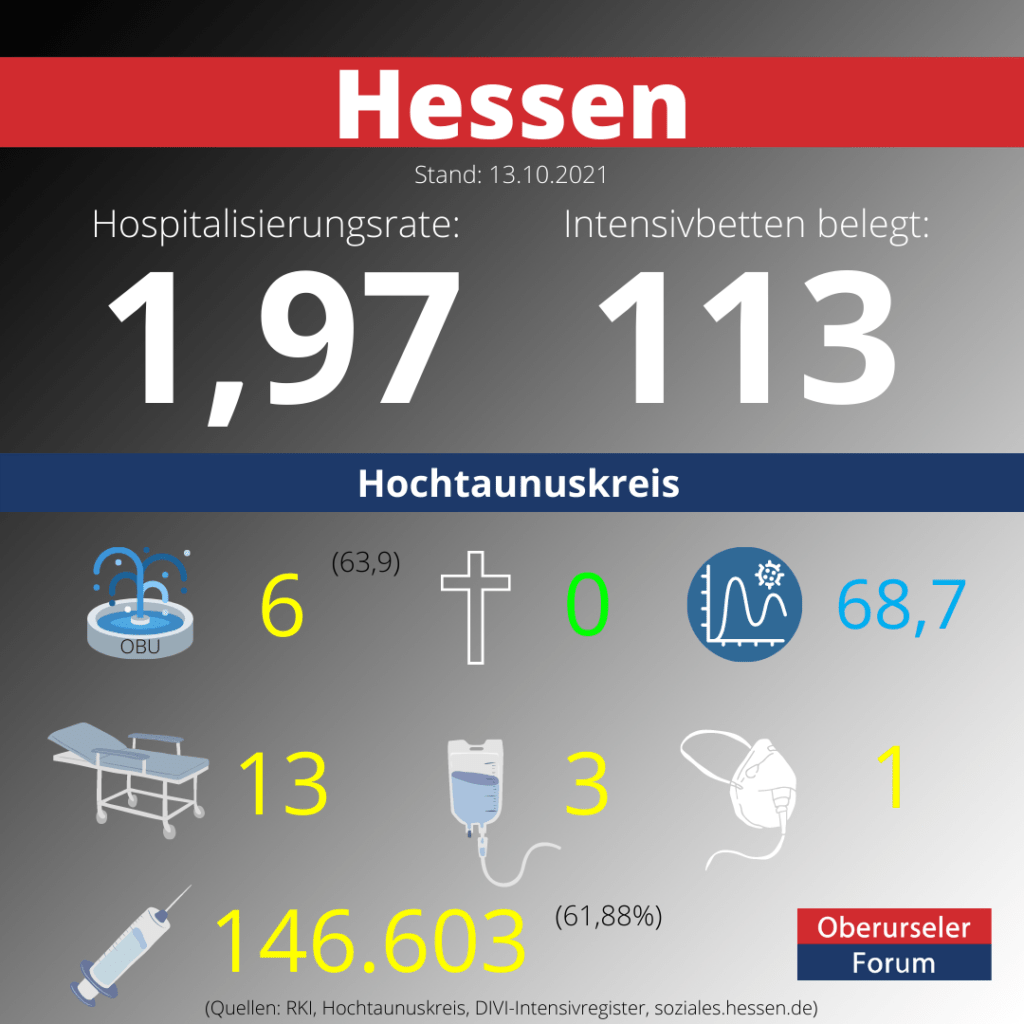 Die Hospitalisierungsrate in Hessen steht heute bei 1,97. Auf den Intensivstationenen werden 113 Patienten behandelt.
