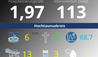 Die Hospitalisierungsrate in Hessen steht heute bei 1,97. Auf den Intensivstationenen werden 113 Patienten behandelt.