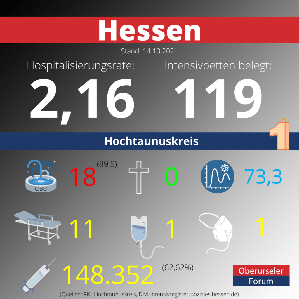 Die Hospitalisierungsrate in Hessen steht heute bei 2,16.  Auf den Intensivstationenen werden 119 Patienten behandelt.