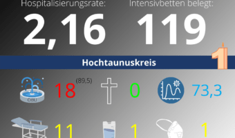 Die Hospitalisierungsrate in Hessen steht heute bei 2,16. Auf den Intensivstationenen werden 119 Patienten behandelt.