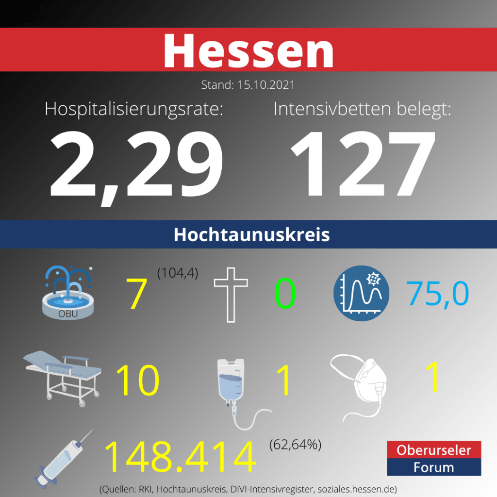 Die Hospitalisierungsrate in Hessen steht heute bei 2,29.  Auf den Intensivstationenen werden 127 Patienten behandelt.
