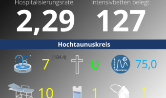 Die Hospitalisierungsrate in Hessen steht heute bei 2,29. Auf den Intensivstationenen werden 127 Patienten behandelt.