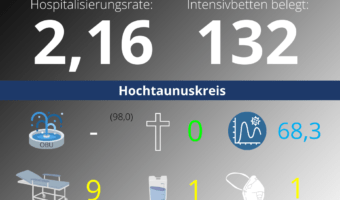 Die Hospitalisierungsrate in Hessen steht heute bei 2,16. Auf den Intensivstationenen werden 132 Patienten behandelt.