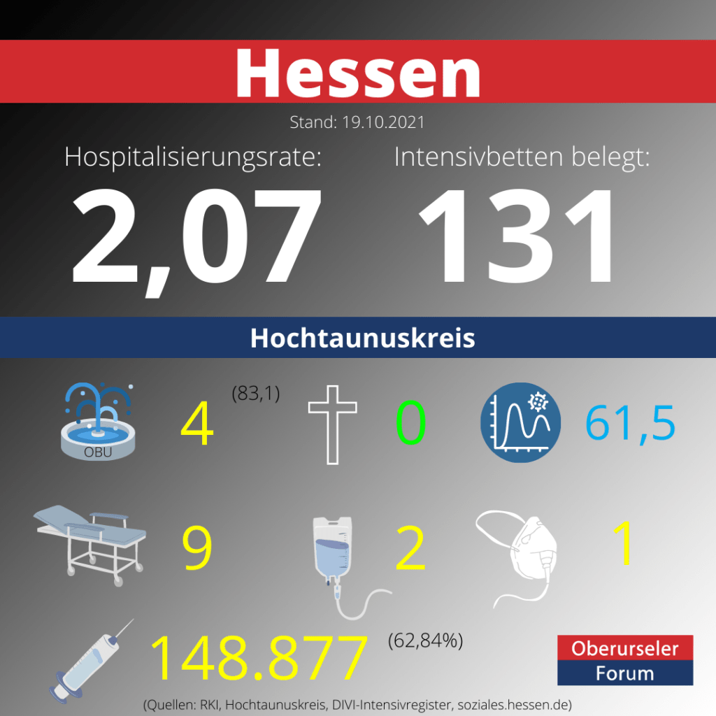 Die Hospitalisierungsrate in Hessen steht heute bei 2,07. Auf den Intensivstationenen werden 131 Patienten behandelt.