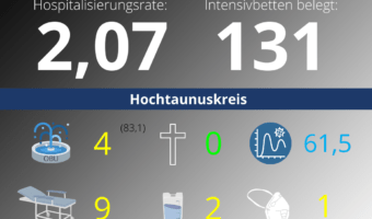 Die Hospitalisierungsrate in Hessen steht heute bei 2,07. Auf den Intensivstationenen werden 131 Patienten behandelt.
