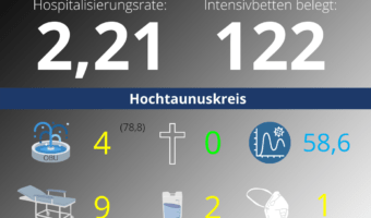 Die Hospitalisierungsrate in Hessen steht heute bei 2,21. Auf den Intensivstationenen werden 122 Patienten behandelt.