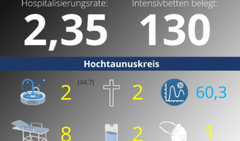 Die Hospitalisierungsrate in Hessen steht heute bei 2,35. Auf den Intensivstationenen werden 130 Patienten behandelt.