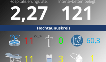 Die Hospitalisierungsrate in Hessen steht heute bei 2,27. Auf den Intensivstationenen werden 121 Patienten behandelt.