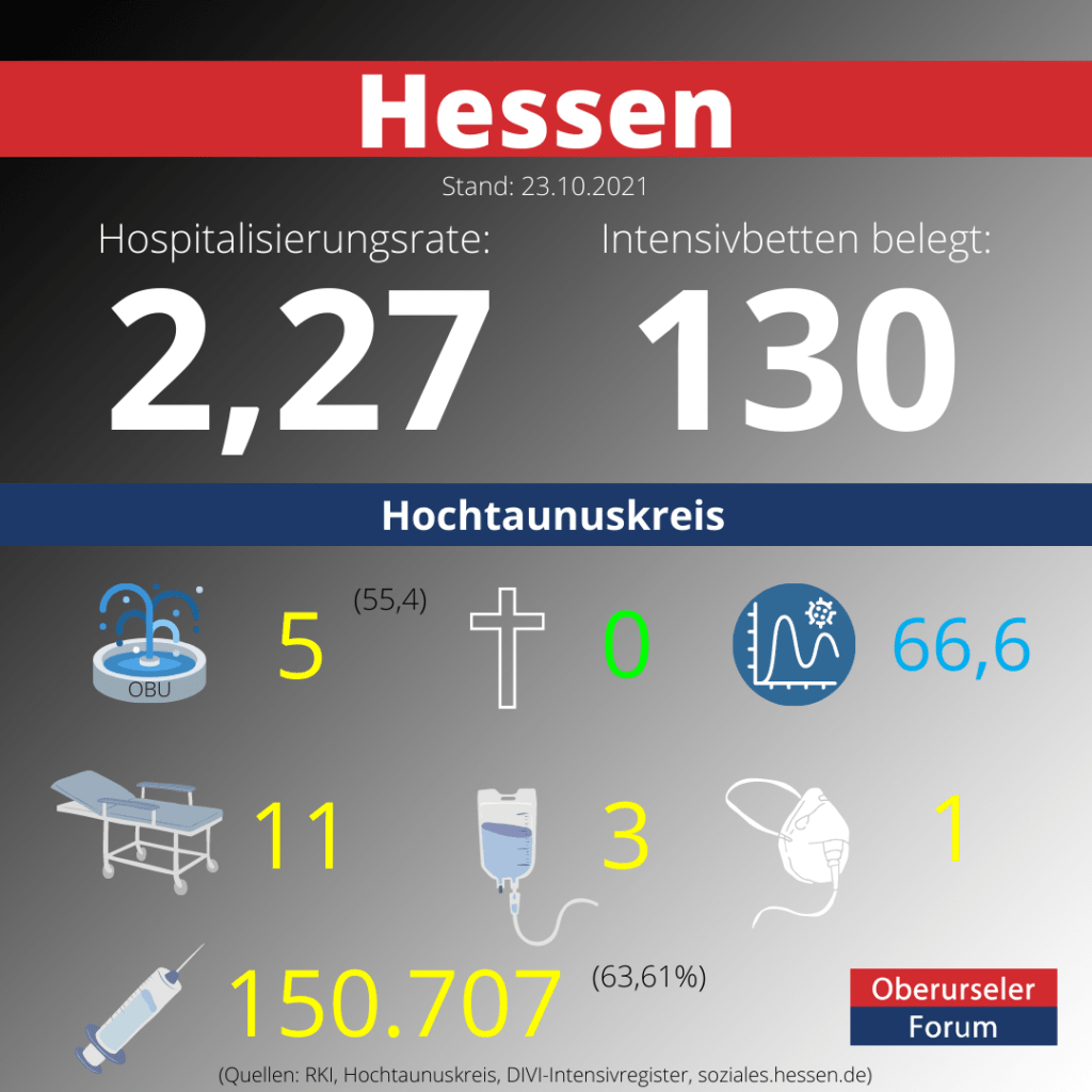 Die Hospitalisierungsrate in Hessen steht heute bei 2,27. Auf den Intensivstationenen werden 130 Patienten behandelt.