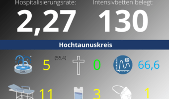 Die Hospitalisierungsrate in Hessen steht heute bei 2,27. Auf den Intensivstationenen werden 130 Patienten behandelt.