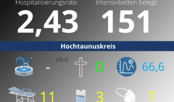 Die Hospitalisierungsrate in Hessen steht heute bei 2,43. Auf den Intensivstationenen werden 151 Patienten behandelt.
