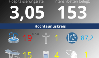 Die Hospitalisierungsrate in Hessen steht heute bei 3,05. Auf den Intensivstationenen werden 153 Patienten behandelt.