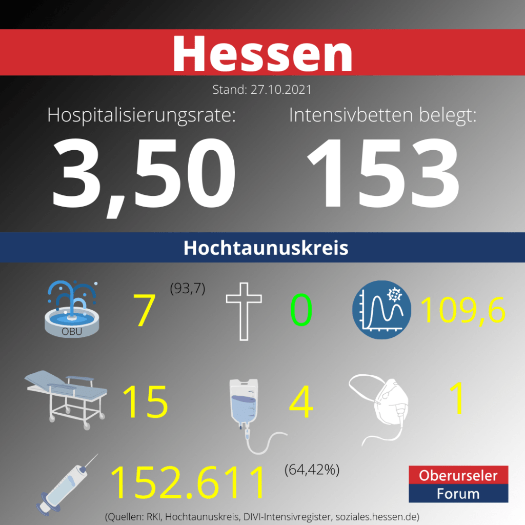 Die Hospitalisierungsrate in Hessen steht heute bei 3,50.  Auf den Intensivstationenen werden 153 Patienten behandelt.