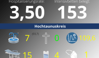 Die Hospitalisierungsrate in Hessen steht heute bei 3,50. Auf den Intensivstationenen werden 153 Patienten behandelt.