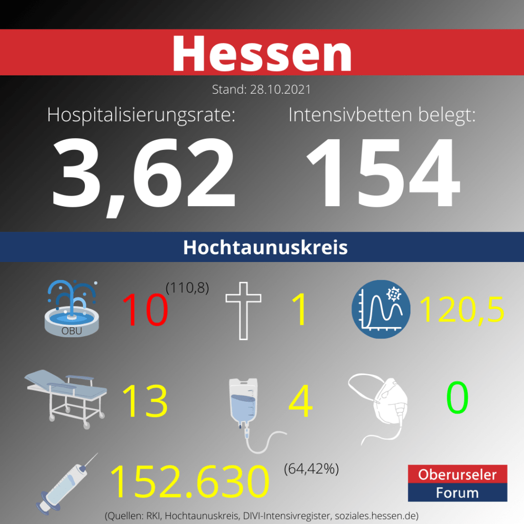 Die Hospitalisierungsrate in Hessen steht heute bei 3,62.  Auf den Intensivstationenen werden 154 Patienten behandelt.
