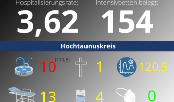 Die Hospitalisierungsrate in Hessen steht heute bei 3,62. Auf den Intensivstationenen werden 154 Patienten behandelt.