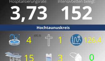 Die Hospitalisierungsrate in Hessen steht heute bei 3,73. Auf den Intensivstationenen werden 152 Patienten behandelt.