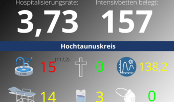 Die Hospitalisierungsrate in Hessen steht heute bei 3,73. Auf den Intensivstationenen werden 157 Patienten behandelt.