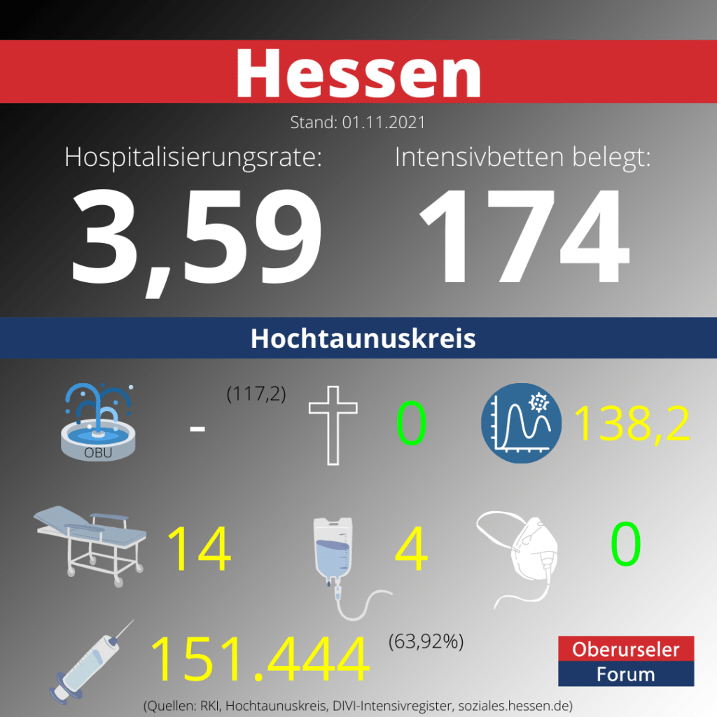 Die Hospitalisierungsrate in Hessen steht heute bei 3,59.  Auf den Intensivstationenen werden 174 Patienten behandelt.