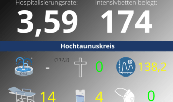 Die Hospitalisierungsrate in Hessen steht heute bei 3,59. Auf den Intensivstationenen werden 174 Patienten behandelt.
