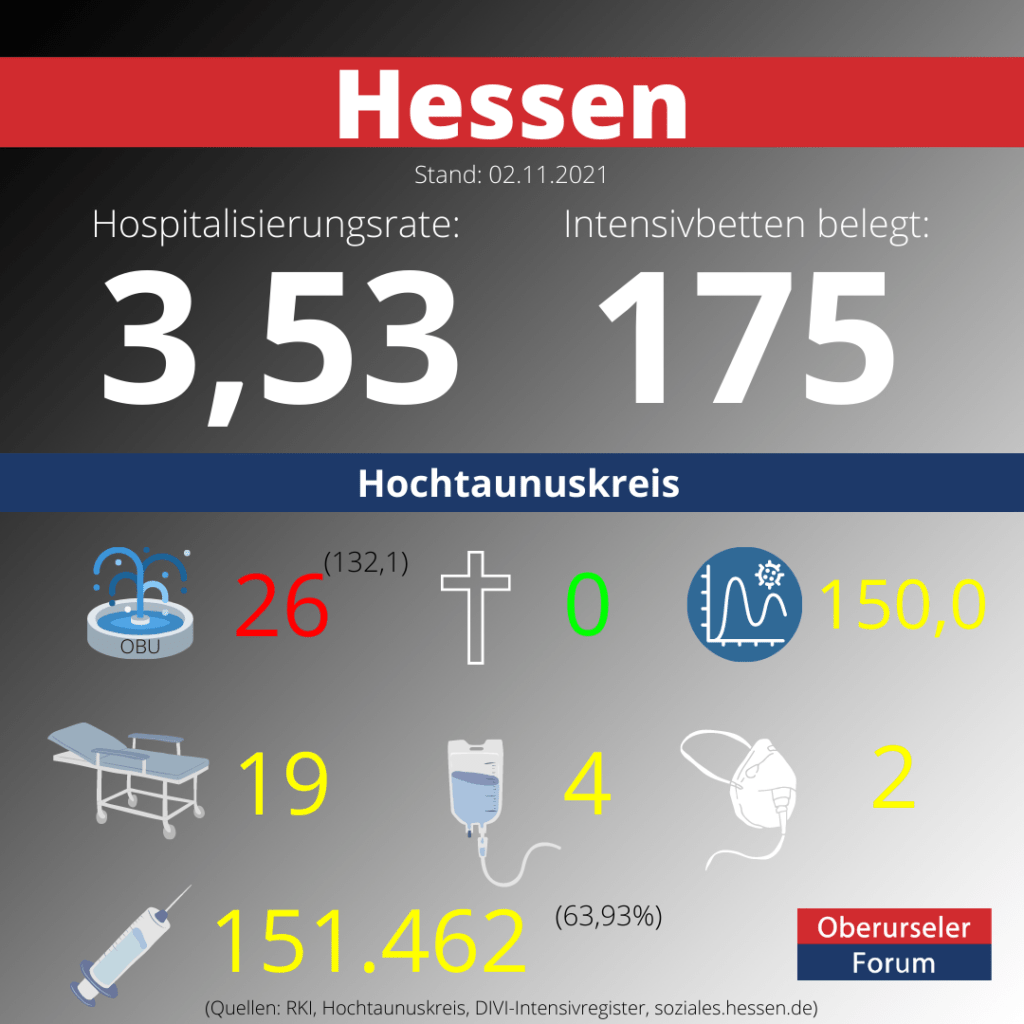 Die Hospitalisierungsrate in Hessen steht heute bei 3,53.  Auf den Intensivstationenen werden 175 Patienten behandelt.