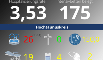 Die Hospitalisierungsrate in Hessen steht heute bei 3,53. Auf den Intensivstationenen werden 175 Patienten behandelt.