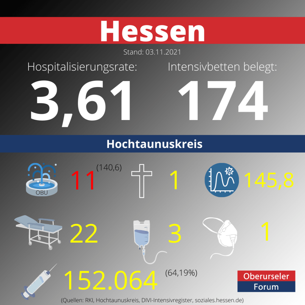 Die Hospitalisierungsrate in Hessen steht heute bei 3,61.  Auf den Intensivstationenen werden 174 Patienten behandelt.