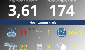 Die Hospitalisierungsrate in Hessen steht heute bei 3,61. Auf den Intensivstationenen werden 174 Patienten behandelt.